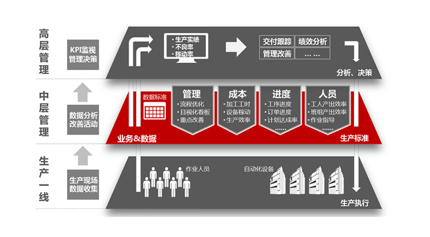 發(fā)現(xiàn)企業(yè)真正的管理需求，mes才能物盡其用！